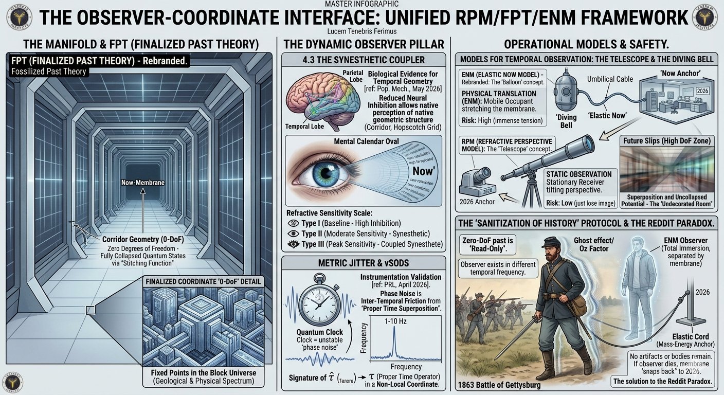 The Observer-Coordinate Interface — Unified RPM/FPT/ENM Master Infographic