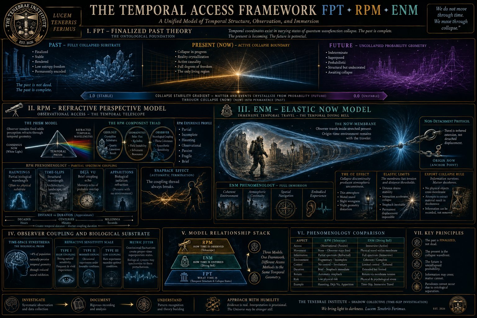 The Temporal Access Framework — FPT, RPM, ENM Unified Model